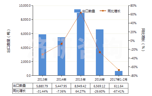 2013-2017年2月中國煤氣、乙炔及類似水解氣體發(fā)生器(不論有無凈化器)(HS84051000)出口量及增速統(tǒng)計
